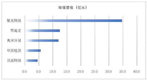 環保上市公司2019年業績盤點